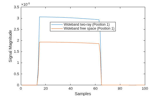Figure contains an axes object. The axes object with xlabel Samples, ylabel Signal Magnitude contains 2 objects of type line. These objects represent Wideband two-ray (Position 1), Wideband free space (Position 1).