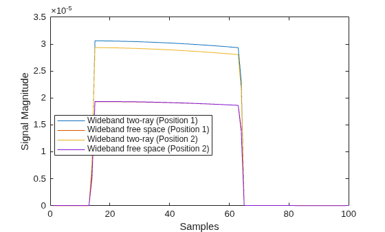 Figure contains an axes object. The axes object with xlabel Samples, ylabel Signal Magnitude contains 4 objects of type line. These objects represent Wideband two-ray (Position 1), Wideband free space (Position 1), Wideband two-ray (Position 2), Wideband free space (Position 2).