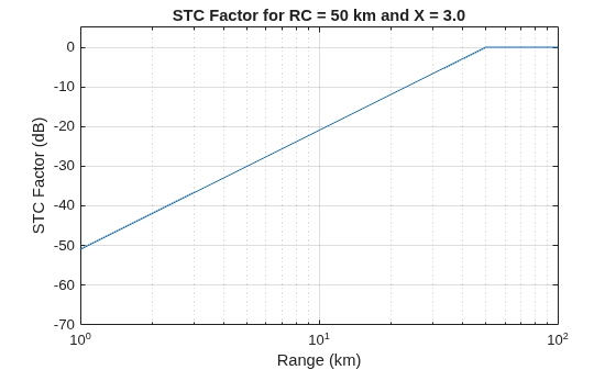 Figure contains an axes object. The axes object with title STC Factor for RC = 50 km and X = 3.0, xlabel Range (km), ylabel STC Factor (dB) contains an object of type line.