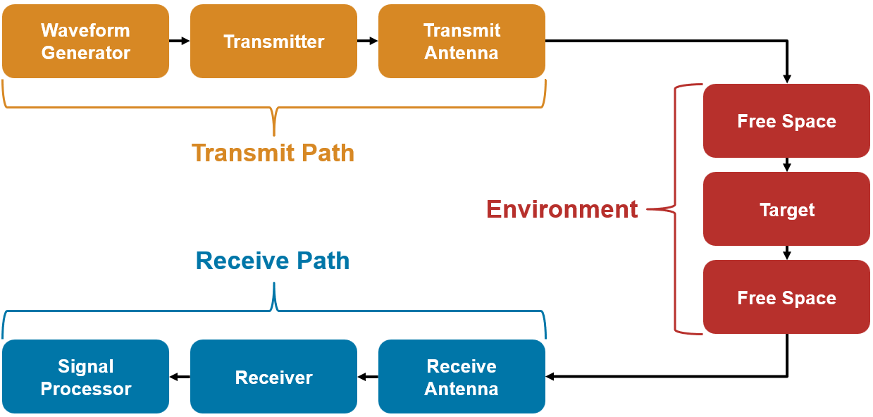 Connecting the Radar Equation to Waveform-Level Simulation