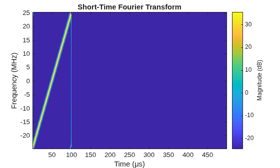 Figure contains an axes object. The axes object with title Short-Time Fourier Transform, xlabel Time (μs), ylabel Frequency (MHz) contains an object of type image.