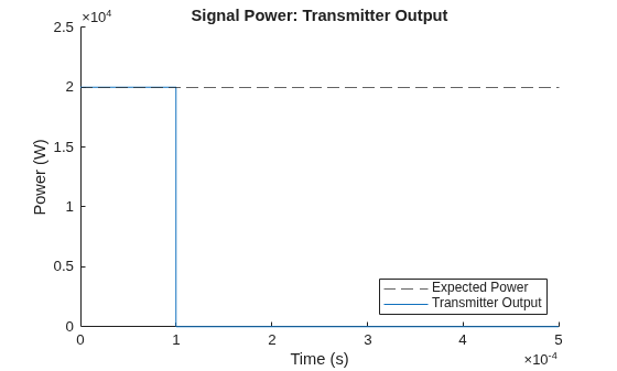 Figure contains an axes object. The axes object with title Signal Power: Transmitter Output, xlabel Time (s), ylabel Power (W) contains 2 objects of type constantline, line. These objects represent Expected Power, Transmitter Output.