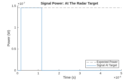 Figure contains an axes object. The axes object with title Signal Power: At The Radar Target, xlabel Time (s), ylabel Power (W) contains 2 objects of type constantline, line. These objects represent Expected Power, Signal At Target.