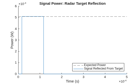 Figure contains an axes object. The axes object with title Signal Power: Radar Target Reflection, xlabel Time (s), ylabel Power (W) contains 2 objects of type constantline, line. These objects represent Expected Power, Signal Reflected From Target.