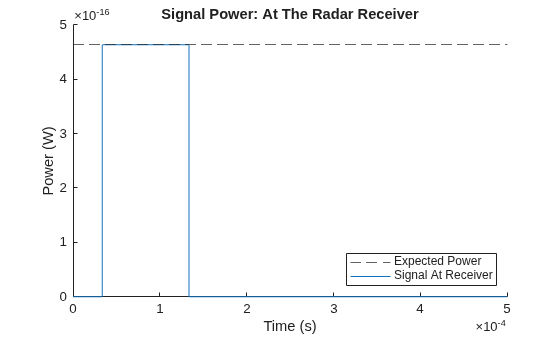 Figure contains an axes object. The axes object with title Signal Power: At The Radar Receiver, xlabel Time (s), ylabel Power (W) contains 2 objects of type constantline, line. These objects represent Expected Power, Signal At Receiver.