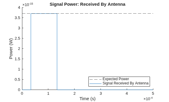 Figure contains an axes object. The axes object with title Signal Power: Received By Antenna, xlabel Time (s), ylabel Power (W) contains 2 objects of type constantline, line. These objects represent Expected Power, Signal Received By Antenna.