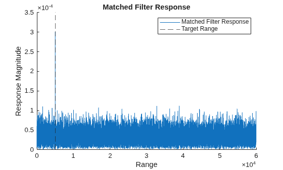 Figure contains an axes object. The axes object with title Matched Filter Response, xlabel Range, ylabel Response Magnitude contains 2 objects of type line, constantline. These objects represent Matched Filter Response, Target Range.
