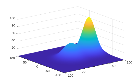Figure contains an axes object. The axes object contains 2 objects of type surface, contour.