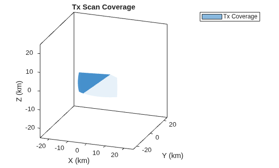 Figure Scan Coverage contains an axes object. The axes object with title Tx Scan Coverage, xlabel X (km), ylabel Y (km) contains an object of type patch. This object represents Tx Coverage.