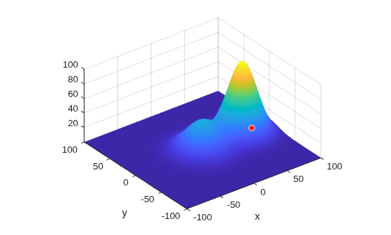Figure contains an axes object. The axes object with xlabel x, ylabel y contains 3 objects of type surface, contour, line. One or more of the lines displays its values using only markers