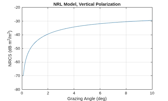 Figure contains an axes object. The axes object with title NRL Model, Vertical Polarization, xlabel Grazing Angle (deg), ylabel NRCS (dB m Squared baseline /m Squared baseline ) contains an object of type line.