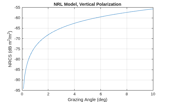 Figure contains an axes object. The axes object with title NRL Model, Vertical Polarization, xlabel Grazing Angle (deg), ylabel NRCS (dB m Squared baseline /m Squared baseline ) contains an object of type line.