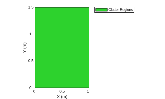 Figure contains an axes object. The axes object with xlabel X (m), ylabel Y (m) contains an object of type patch. This object represents Clutter Regions.