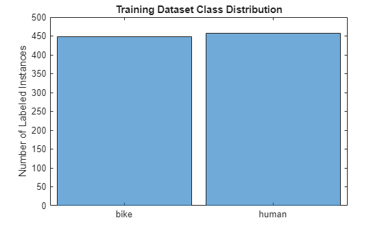 Figure contains an axes object. The axes object with title Training Dataset Class Distribution, ylabel Number of Labeled Instances contains an object of type categoricalhistogram.