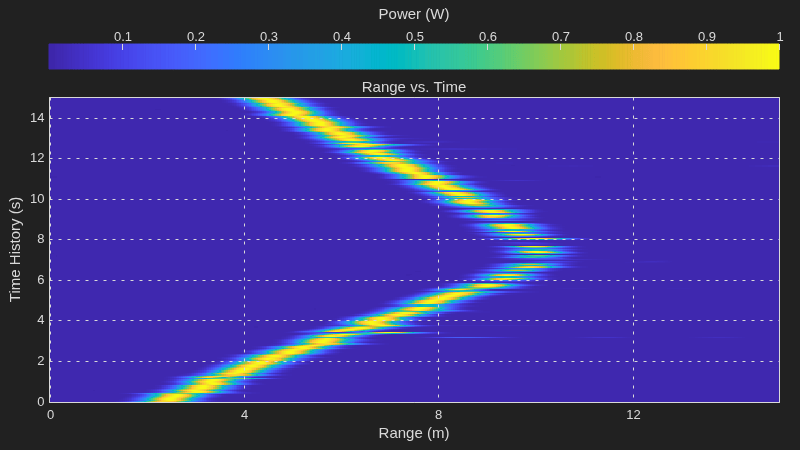 Processing Radar Reflections Acquired with the Demorad Radar Sensor Platform