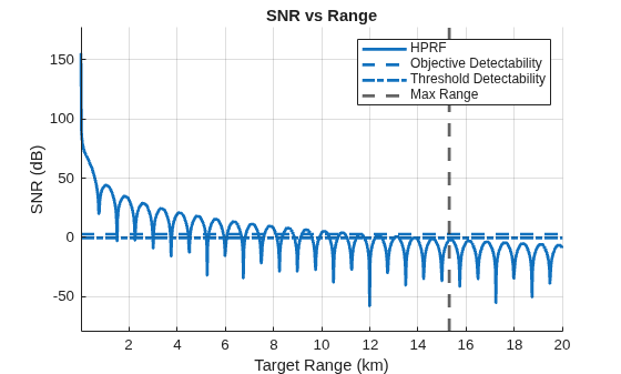 Figure SNR vs Range contains an axes object. The axes object with title SNR vs Range, xlabel Target Range (km), ylabel SNR (dB) contains 4 objects of type line, constantline. These objects represent HPRF, Threshold Detectability, Objective Detectability, Max Range.