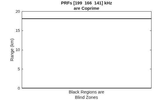 Figure contains an axes object. The axes object with title PRFs [199 166 141] kHz are Coprime, xlabel Black Regions are Blind Zones, ylabel Range (km) contains an object of type image.