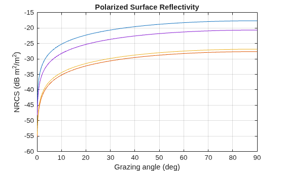 Figure contains an axes object. The axes object with title Polarized Surface Reflectivity, xlabel Grazing angle (deg), ylabel NRCS (dB m Squared baseline /m Squared baseline ) contains 4 objects of type line.
