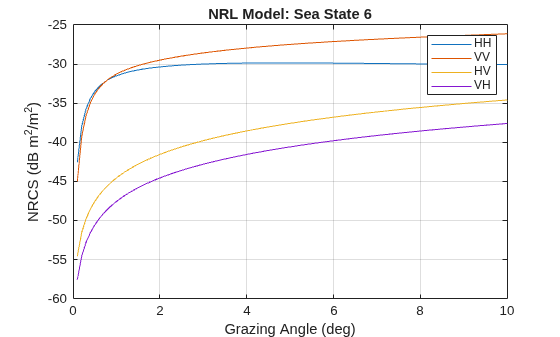 Figure contains an axes object. The axes object with title NRL Model: Sea State 6, xlabel Grazing Angle (deg), ylabel NRCS (dB m Squared baseline /m Squared baseline ) contains 4 objects of type line. These objects represent HH, VV, HV, VH.