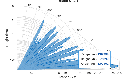 Figure contains an axes object. The axes object with title Blake Chart, xlabel Range (km), ylabel Height (km) contains 14 objects of type patch, text, line.