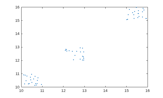 Figure contains an axes object. The axes contains a line object which displays its values using only markers.