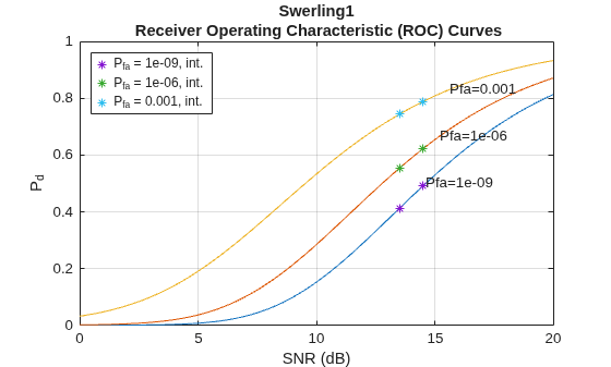 Figure contains an axes object. The axes object with title Swerling1 Receiver Operating Characteristic (ROC) Curves, xlabel SNR (dB), ylabel P indexOf d baseline P_d contains 9 objects of type line, text. One or more of the lines displays its values using only markers These objects represent P_{fa} = 1e-09, int., P_{fa} = 1e-06, int., P_{fa} = 0.001, int..