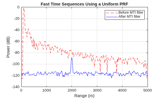 Ground Clutter Mitigation with Moving Target Indication (MTI) Radar