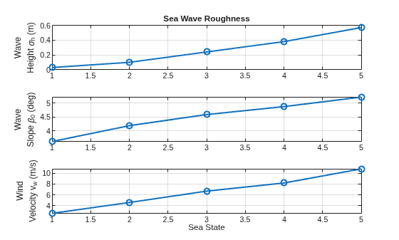 Figure contains 3 axes objects. Axes object 1 with title Sea Wave Roughness, ylabel Wave Height \sigma_h (m) contains an object of type line. Axes object 2 with ylabel Wave Slope \beta_0 (deg) contains an object of type line. Axes object 3 with xlabel Sea State, ylabel Wind Velocity v_w (m/s) contains an object of type line.