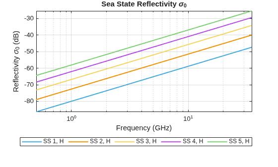 Figure contains an axes object. The axes object with title Sea State Reflectivity sigma indexOf 0 baseline, xlabel Frequency (GHz), ylabel Reflectivity sigma indexOf 0 baseline (dB) contains 5 objects of type line. These objects represent SS 1, H, SS 2, H, SS 3, H, SS 4, H, SS 5, H.