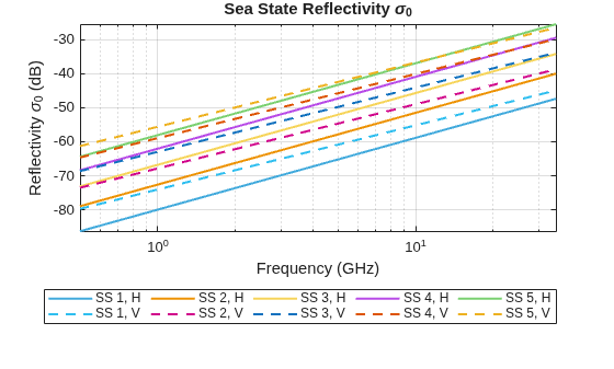 Figure contains an axes object. The axes object with title Sea State Reflectivity sigma indexOf 0 baseline, xlabel Frequency (GHz), ylabel Reflectivity sigma indexOf 0 baseline (dB) contains 10 objects of type line. These objects represent SS 1, H, SS 2, H, SS 3, H, SS 4, H, SS 5, H, SS 1, V, SS 2, V, SS 3, V, SS 4, V, SS 5, V.