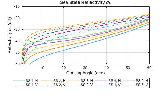 Maritime Radar Sea Clutter Modeling
