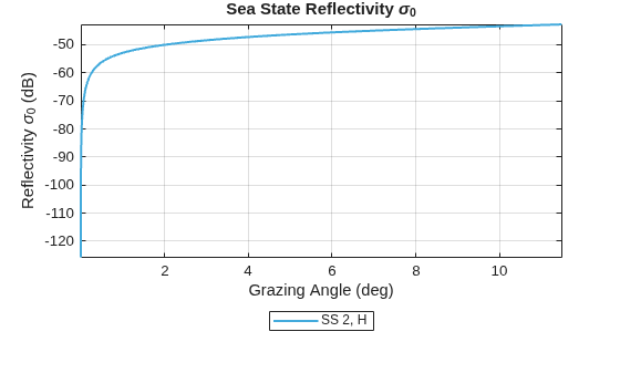 Figure contains an axes object. The axes object with title Sea State Reflectivity sigma indexOf 0 baseline, xlabel Grazing Angle (deg), ylabel Reflectivity sigma indexOf 0 baseline (dB) contains an object of type line. This object represents SS 2, H.