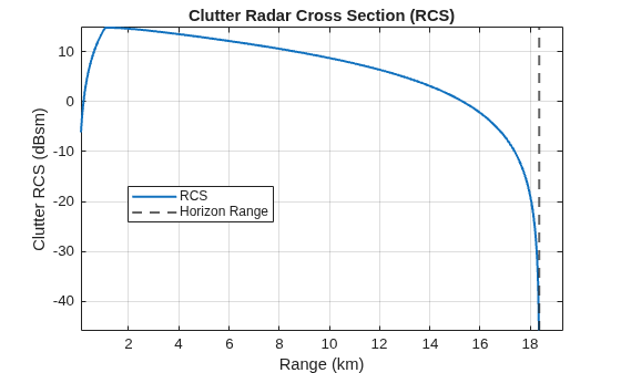 Figure contains an axes object. The axes object with title Clutter Radar Cross Section (RCS), xlabel Range (km), ylabel Clutter RCS (dBsm) contains 2 objects of type line, constantline. These objects represent RCS, Horizon Range.
