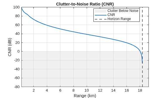 Figure contains an axes object. The axes object with title Clutter-to-Noise Ratio (CNR), xlabel Range (km), ylabel CNR (dB) contains 3 objects of type patch, line, constantline. These objects represent Clutter Below Noise, CNR, Horizon Range.