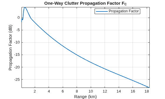 Figure contains an axes object. The axes object with title One-Way Clutter Propagation Factor F_C, xlabel Range (km), ylabel Propagation Factor (dB) contains an object of type line. This object represents Propagation Factor.