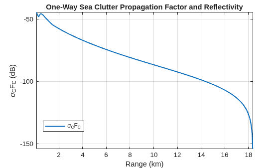 Figure contains an axes object. The axes object with title One-Way Sea Clutter Propagation Factor and Reflectivity, xlabel Range (km), ylabel sigma indexOf C baseline F indexOf C baseline (dB) contains an object of type line. This object represents \sigma_CF_C.