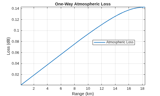Figure contains an axes object. The axes object with title One-Way Atmospheric Loss, xlabel Range (km), ylabel Loss (dB) contains an object of type line. This object represents Atmospheric Loss.