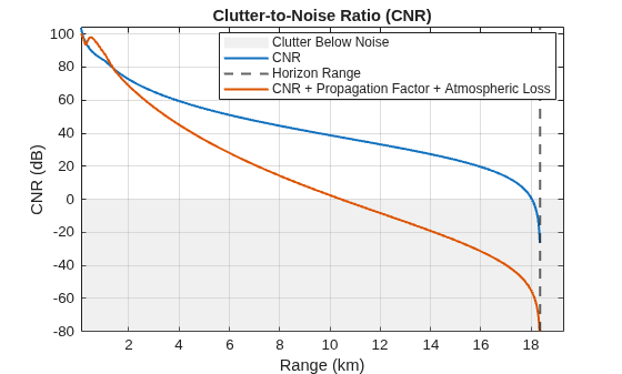 Figure contains an axes object. The axes object with title Clutter-to-Noise Ratio (CNR), xlabel Range (km), ylabel CNR (dB) contains 4 objects of type patch, line, constantline. These objects represent Clutter Below Noise, CNR, Horizon Range, CNR + Propagation Factor + Atmospheric Loss.