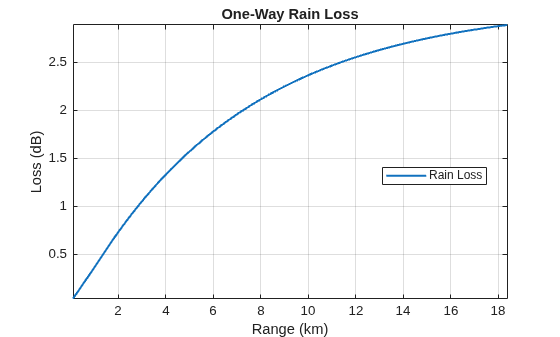Figure contains an axes object. The axes object with title One-Way Rain Loss, xlabel Range (km), ylabel Loss (dB) contains an object of type line. This object represents Rain Loss.