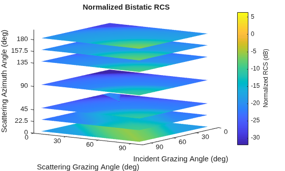 Figure contains an axes object. The axes object with title Normalized Bistatic RCS, xlabel Incident Grazing Angle (deg), ylabel Scattering Grazing Angle (deg) contains 7 objects of type surface.
