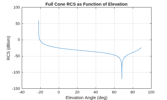 Figure contains an axes object. The axes object with title Full Cone RCS as Function of Elevation, xlabel Elevation Angle (deg), ylabel RCS (dBsm) contains an object of type line.
