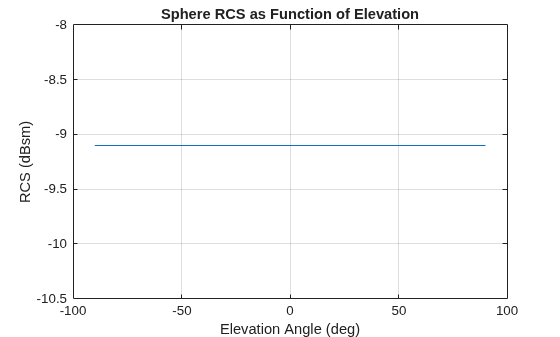 Figure contains an axes object. The axes object with title Sphere RCS as Function of Elevation, xlabel Elevation Angle (deg), ylabel RCS (dBsm) contains an object of type line.