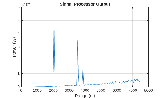 Figure contains an axes object. The axes object with title Signal Processor Output, xlabel Range (m), ylabel Power (W) contains an object of type line.