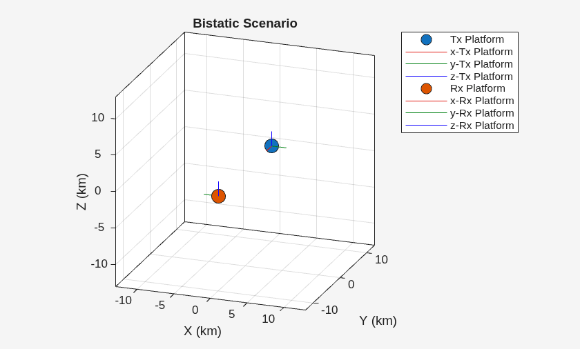 Figure Bistatic Scenario contains an axes object. The axes object with title Bistatic Scenario, xlabel X (km), ylabel Y (km) contains 8 objects of type line. One or more of the lines displays its values using only markers These objects represent Tx Platform, x-Tx Platform, y-Tx Platform, z-Tx Platform, Rx Platform, x-Rx Platform, y-Rx Platform, z-Rx Platform.