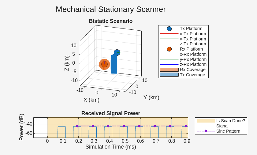 Figure Bistatic Scenario contains 2 axes objects. Axes object 1 with title Bistatic Scenario, xlabel X (km), ylabel Y (km) contains 10 objects of type line, patch. One or more of the lines displays its values using only markers These objects represent Tx Platform, x-Tx Platform, y-Tx Platform, z-Tx Platform, Rx Platform, x-Rx Platform, y-Rx Platform, z-Rx Platform, Rx Coverage, Tx Coverage. Axes object 2 with title Received Signal Power, xlabel Simulation Time (ms), ylabel Power (dB) contains 3 objects of type patch, line. These objects represent Is Scan Done?, Signal, Sinc Pattern.