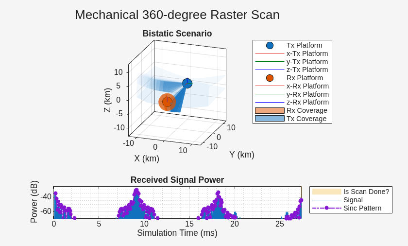 Figure Bistatic Scenario contains 2 axes objects. Axes object 1 with title Bistatic Scenario, xlabel X (km), ylabel Y (km) contains 10 objects of type line, patch. One or more of the lines displays its values using only markers These objects represent Tx Platform, x-Tx Platform, y-Tx Platform, z-Tx Platform, Rx Platform, x-Rx Platform, y-Rx Platform, z-Rx Platform, Rx Coverage, Tx Coverage. Axes object 2 with title Received Signal Power, xlabel Simulation Time (ms), ylabel Power (dB) contains 3 objects of type patch, line. These objects represent Is Scan Done?, Signal, Sinc Pattern.