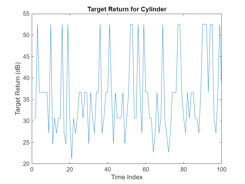 Figure contains an axes object. The axes object with title Target Return for Cylinder, xlabel Time Index, ylabel Target Return (dB) contains an object of type line.