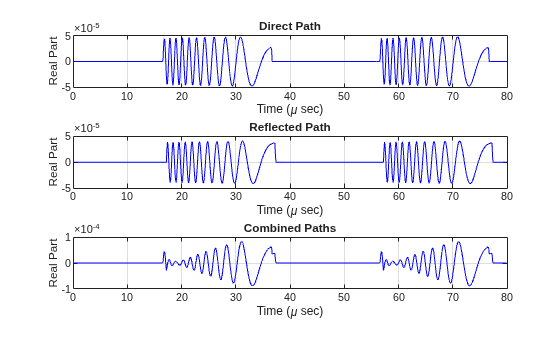 Figure contains 3 axes objects. Axes object 1 with title Direct Path, xlabel Time (\mu sec), ylabel Real Part contains an object of type line. Axes object 2 with title Reflected Path, xlabel Time (\mu sec), ylabel Real Part contains an object of type line. Axes object 3 with title Combined Paths, xlabel Time (\mu sec), ylabel Real Part contains an object of type line.