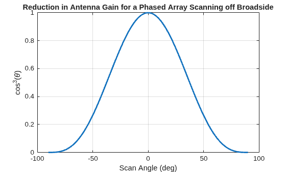 Figure contains an axes object. The axes object with title Reduction in Antenna Gain for a Phased Array Scanning off Broadside, xlabel Scan Angle (deg), ylabel cos Cubed baseline ( theta ) contains an object of type line.