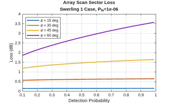 Figure contains an axes object. The axes object with title Array Scan Sector Loss Swerling 1 Case, P indexOf fa baseline = 1 e- 06, xlabel Detection Probability, ylabel Loss (dB) contains 4 objects of type line. These objects represent \theta = 15 deg, \theta = 30 deg, \theta = 45 deg, \theta = 60 deg.